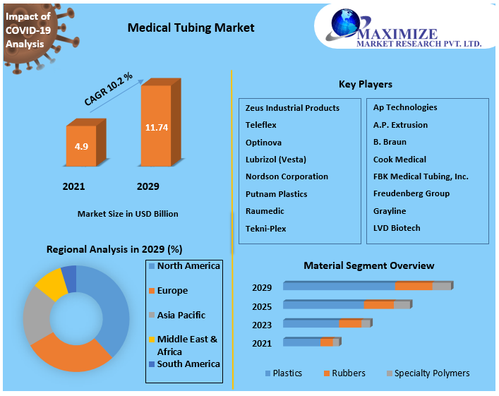 Medical Tubing Market: Global Industry Analysis And Forecast (2022-2029)