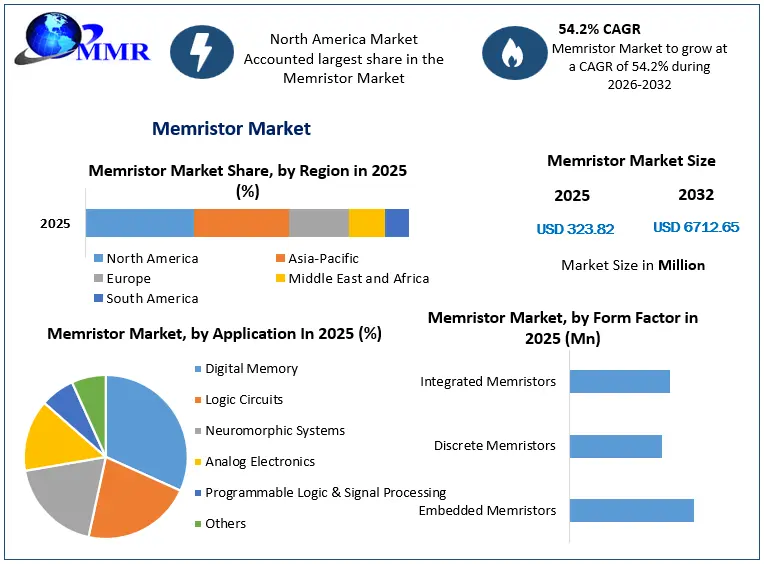 Memristor Market Snapshot