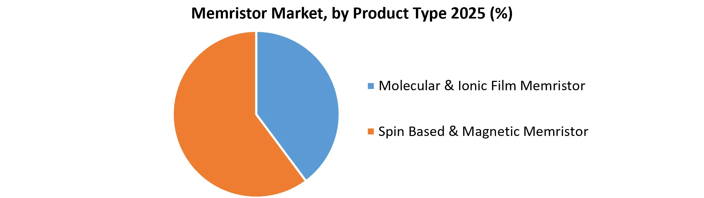 Memristor Market