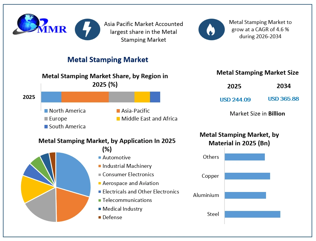 Metal Stamping Market Growth