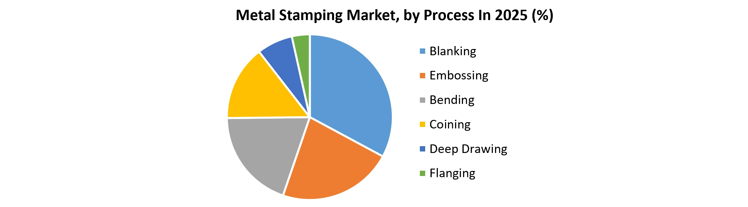 Metal Stamping Market, by Process