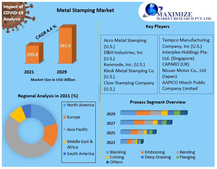 Metal Stamping Market: Global Industry Analysis and Forecast (2022-2029)