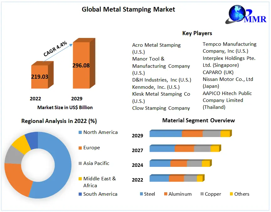 Metal Stamping Market: Global Industry Analysis and Forecast (2023-2029)