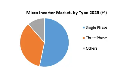 Micro Inverter Market By Type