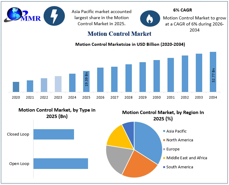 Motion Control Market Growth