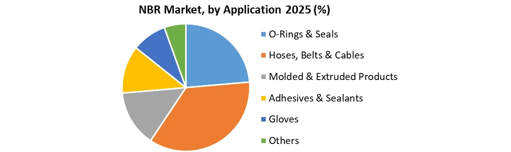 NBR Market by application