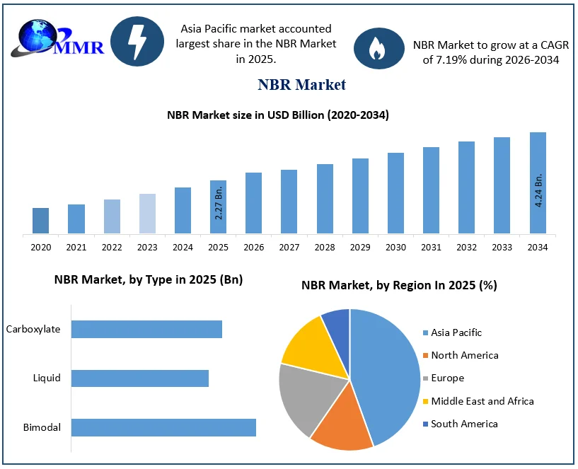 NBR Market size