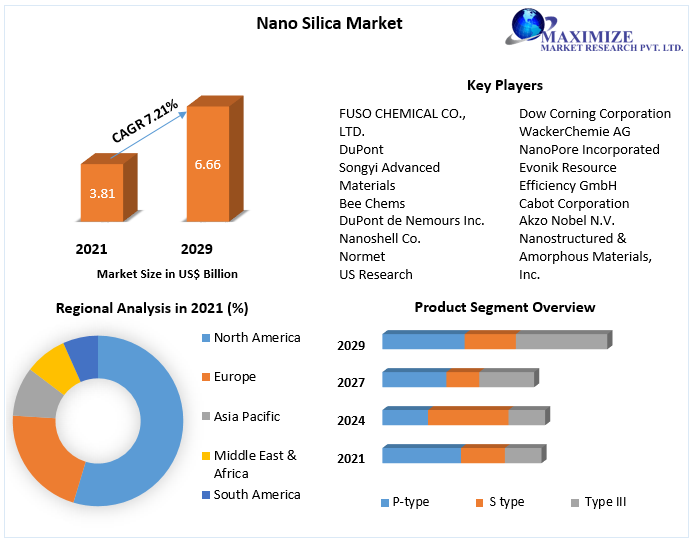 Nano Silica Market