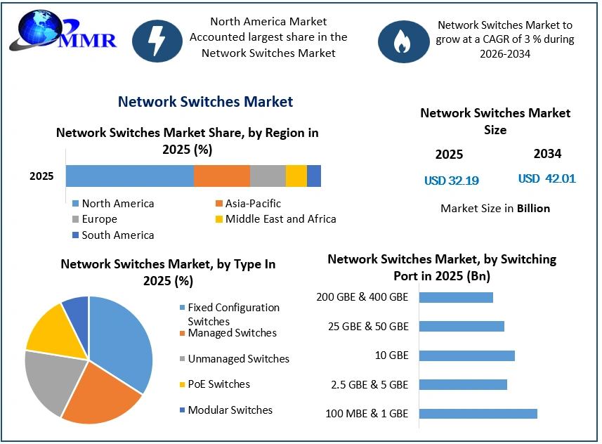 Network Switches Market Growth