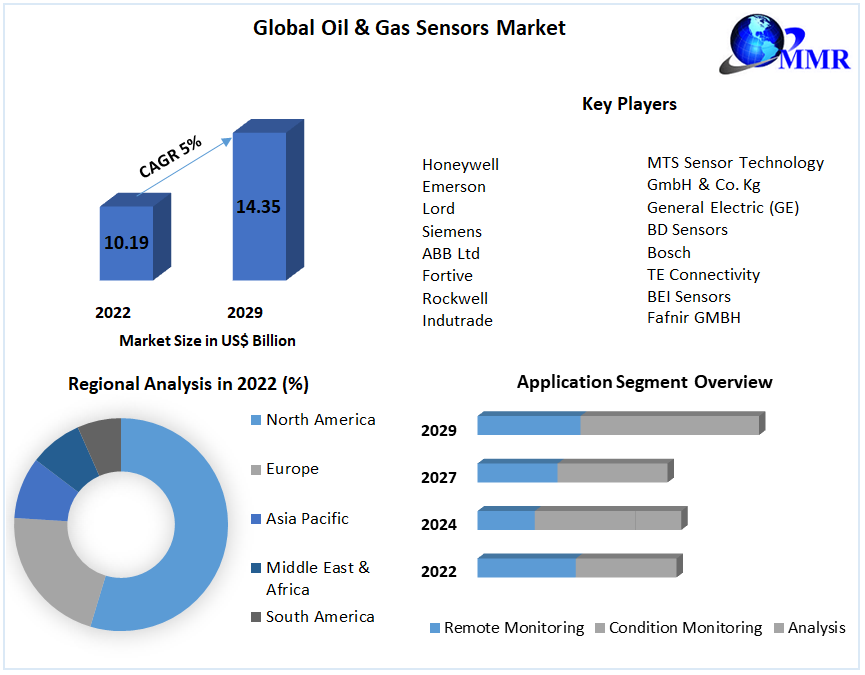 Oil & Gas Sensors Market: Global Industry Analysis and Forecast 2029
