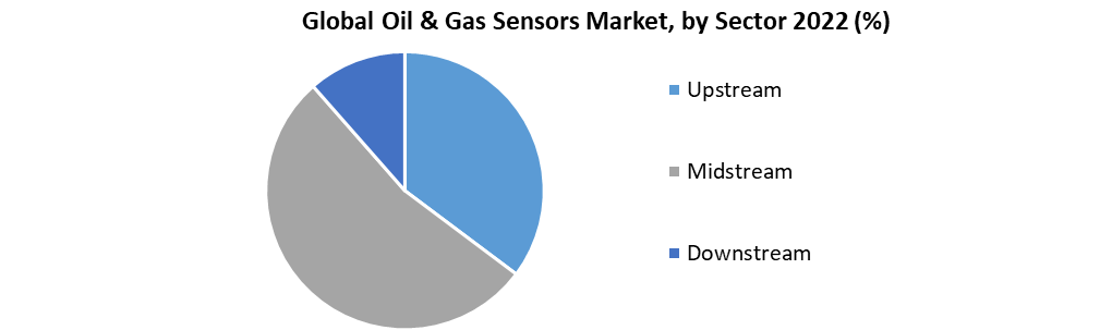 Oil & Gas Sensors Market