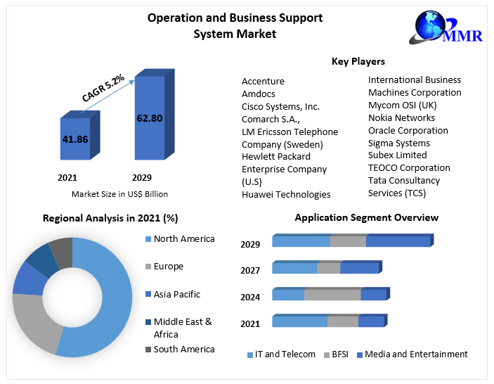 Operation and Business Support System Market