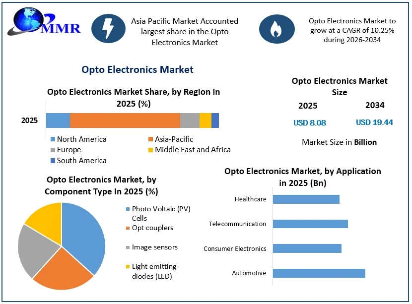 Opto Electronics Market Growth