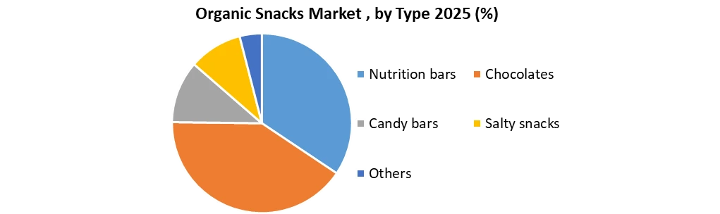 Organic Snacks Market by Type