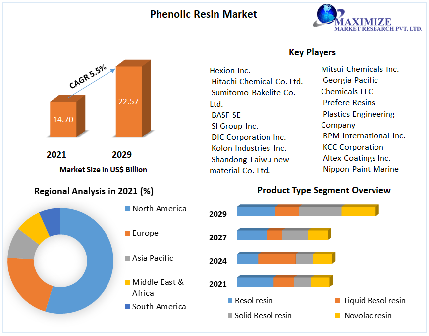 Phenolic Resin Market: Global Emerging Opportunities, Trends, Forecast