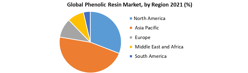 Phenolic Resin Market