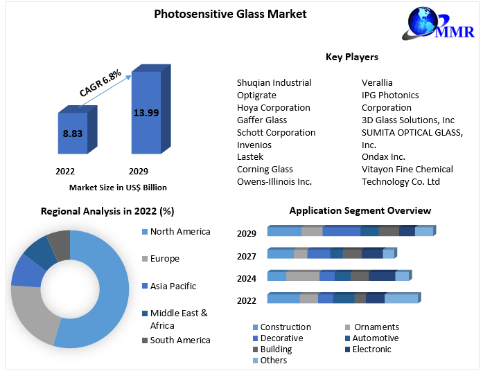 Photosensitive Glass Market