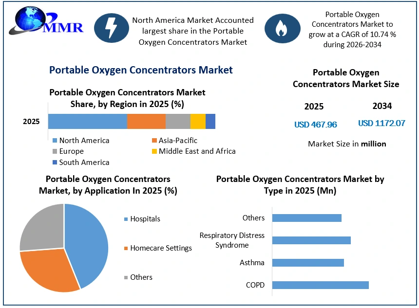 Portable Oxygen Concentrators Market Growth