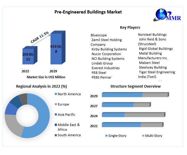 Pre-Engineered Buildings Market: Global Industry Analysis and Forecast