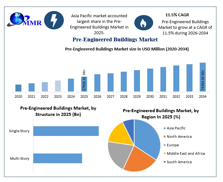 Pre-Engineered Buildings Market Growth
