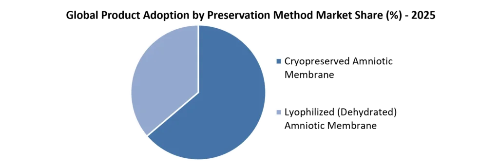 Product Adoption by preservation Method - Market Share in 2025