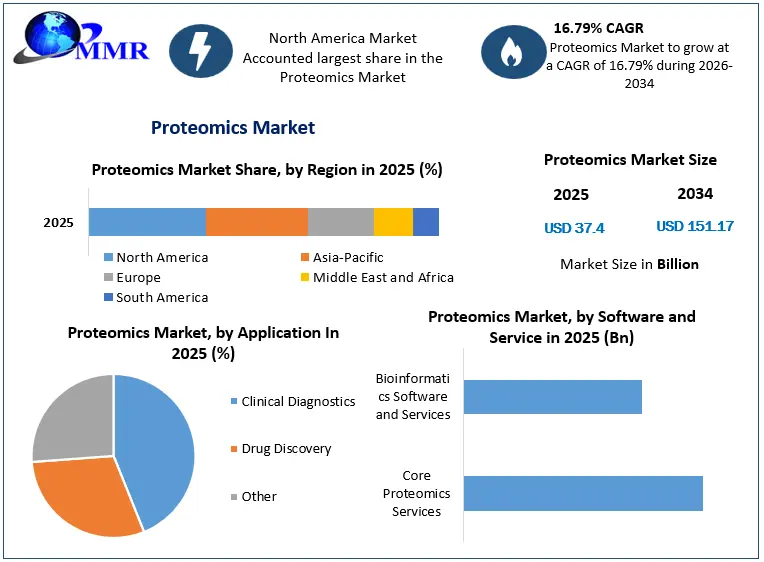 Proteomics Market Snapshot