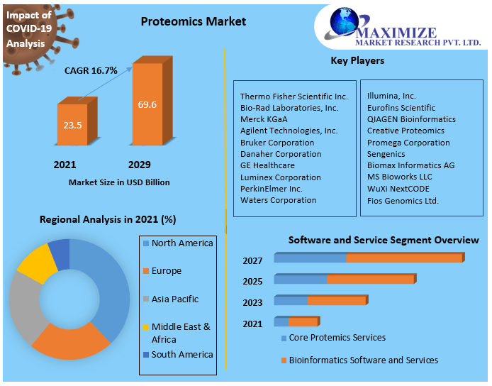 Proteomics Market (2021-2029) - Growth, Industry Analysis