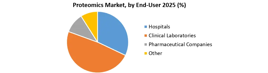 Proteomics Market