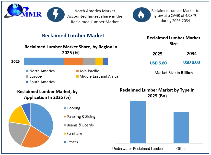 Reclaimed Lumber Market Growth