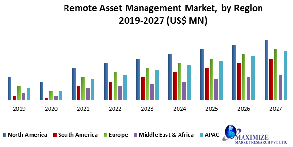 Remote Asset Management Market: Industry Analysis and forecast 2027: solution Type, Application and Region.