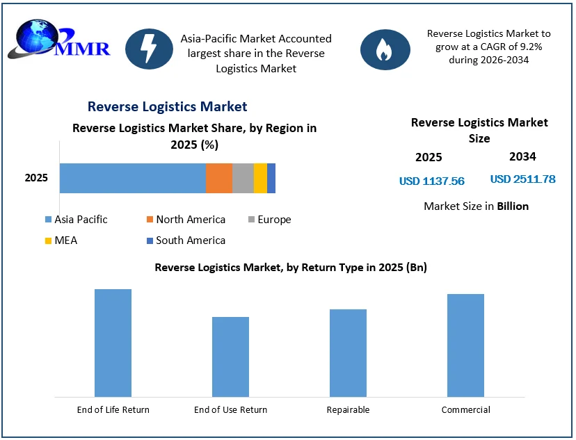 Reverse Logistics Market size