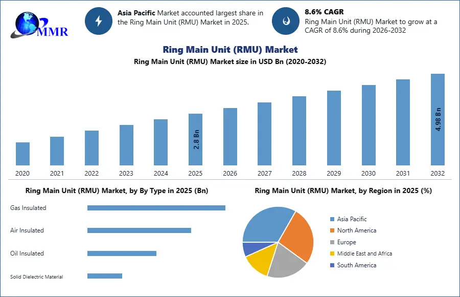 Ring Main Unit (RMU) Market