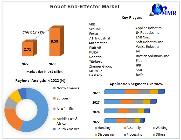 Robot End-Effector Market
