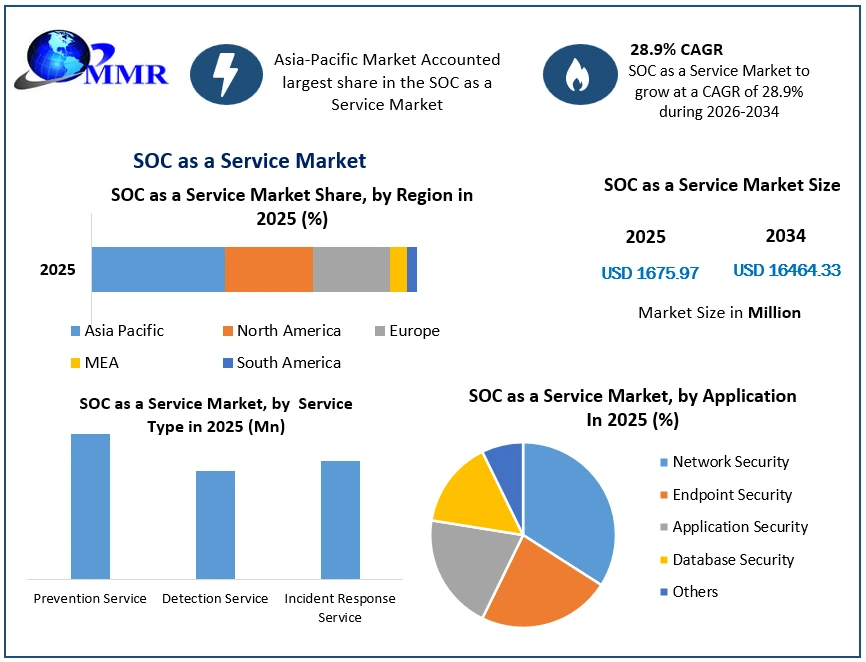 SOC as a Service Market growth