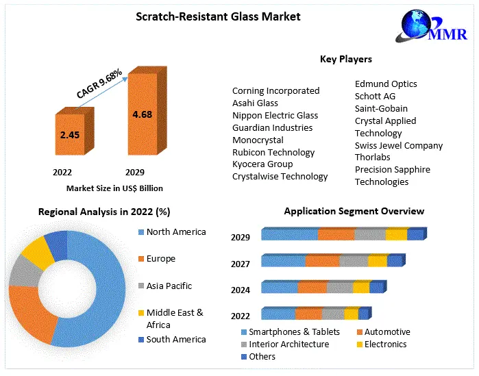 Scratch-Resistant Glass Market (1)