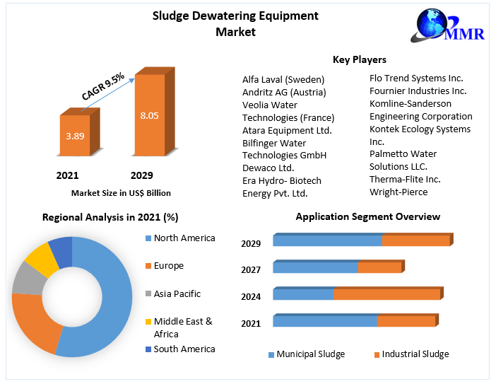 Sludge Dewatering Equipment Market : Global Industry Analysis 2029