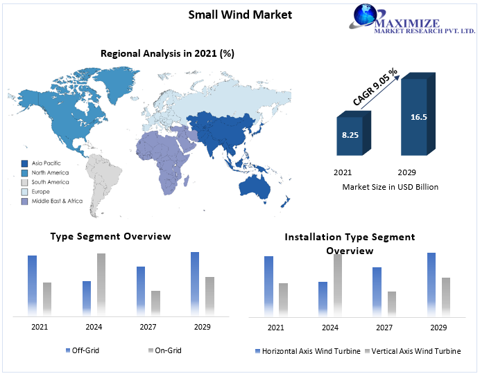 Small Wind Market: Global Industry Analysis and Forecast (2021-2029)