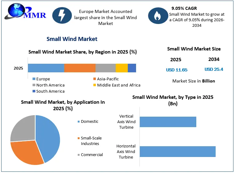 Small Wind Market Growth