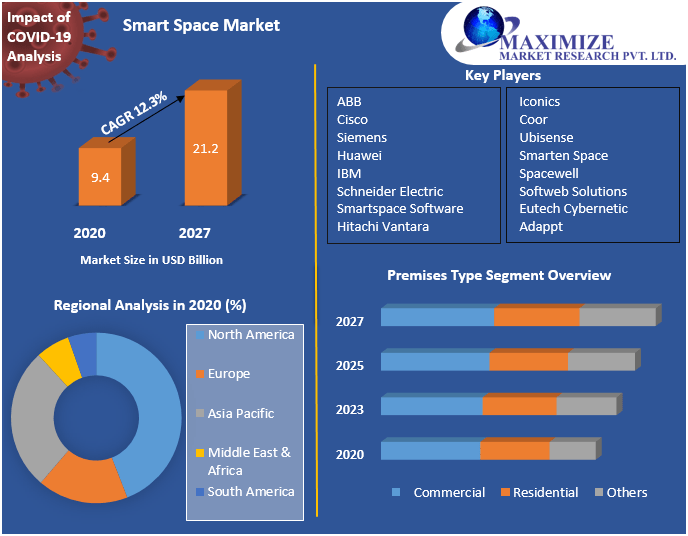 Smart Space Market: Global Industry Analysis, Share, and Forecast 2027
