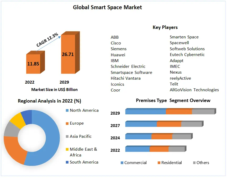 Smart Space Market: Global Industry Analysis and Forecast | 2029