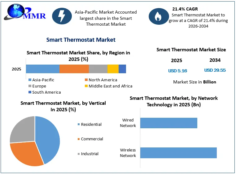 Smart Thermostat Market Growth