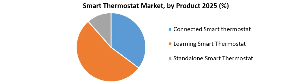 Smart Thermostat Market