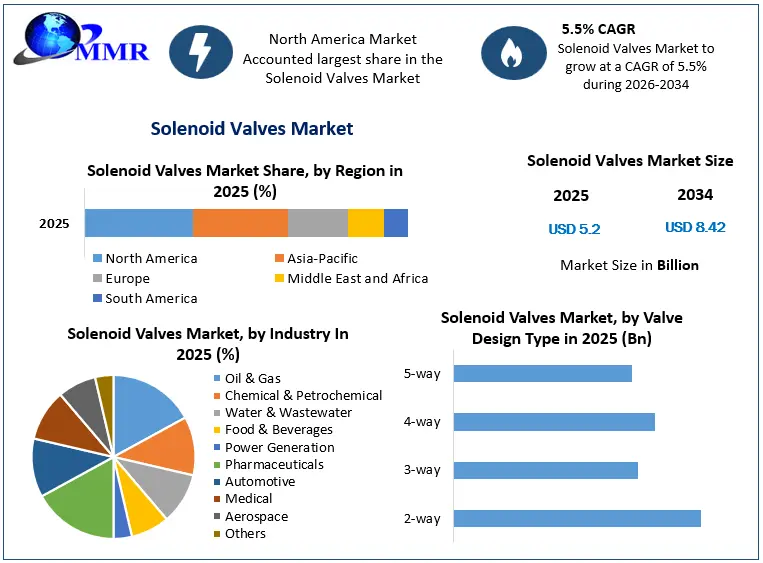 Solenoid Valves Market Growth