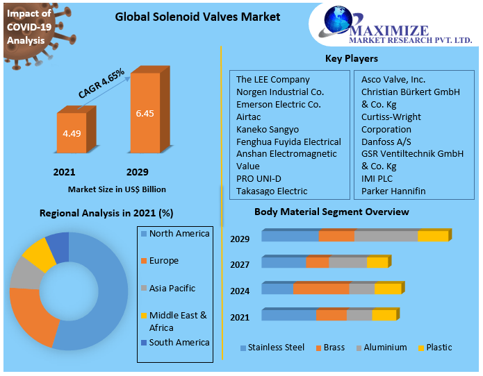 Global Solenoid Valves Market Industry Analysis and Forecast 2029