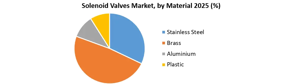 Solenoid Valves Market Snapshot