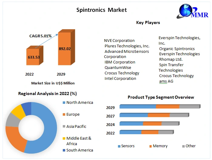 Spintronics Market