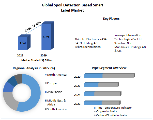 Spoil Detection Based Smart Label Market
