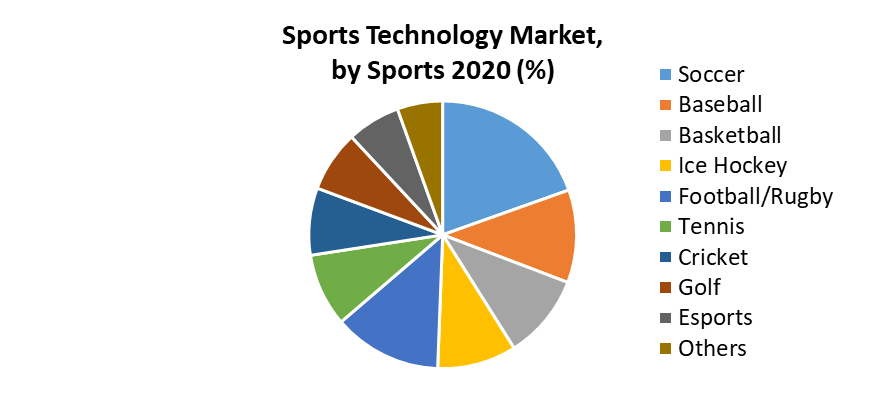 Sports Technology Market 