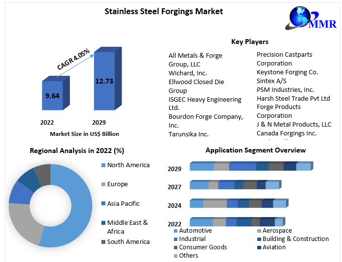 Stainless Steel Forgings Market