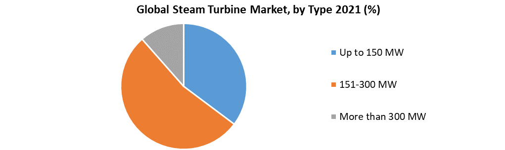 Steam Turbine Market